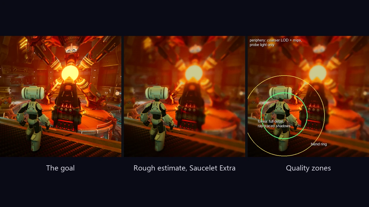 Three versions of the same Godot scene of a robot facing a glowing reactor: the full-detail goal, a softer estimate with detail kept around the robot, and the same estimate with circles marking the sharp area around the robot, a blend ring, and the simpler periphery